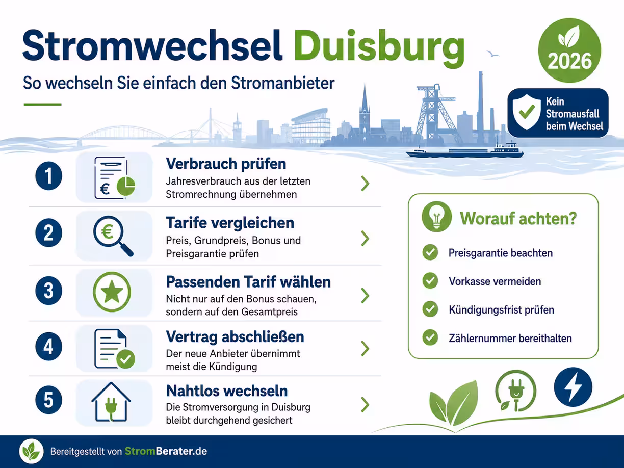 Stromwechsel Duisburg
